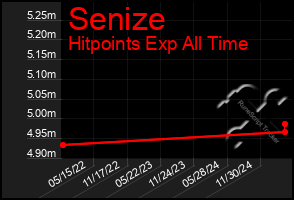 Total Graph of Senize