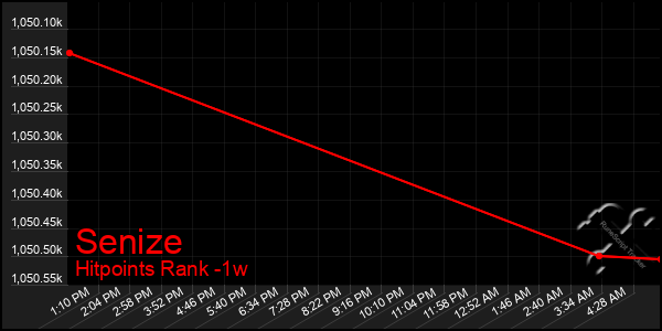 Last 7 Days Graph of Senize