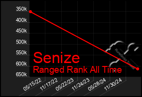 Total Graph of Senize