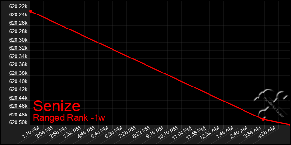Last 7 Days Graph of Senize