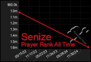 Total Graph of Senize