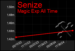 Total Graph of Senize