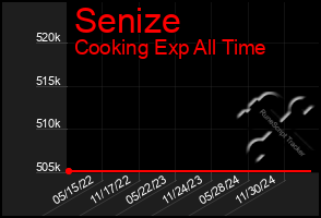Total Graph of Senize