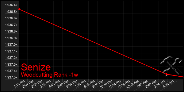 Last 7 Days Graph of Senize
