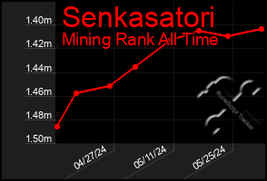 Total Graph of Senkasatori