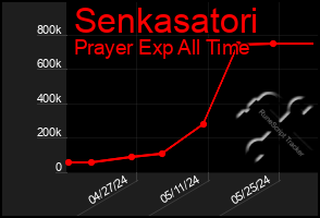 Total Graph of Senkasatori