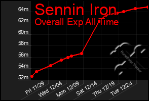 Total Graph of Sennin Iron