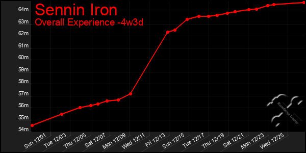 Last 31 Days Graph of Sennin Iron