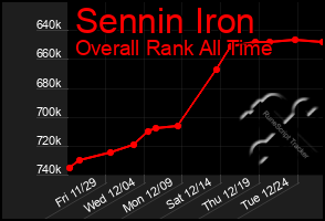 Total Graph of Sennin Iron