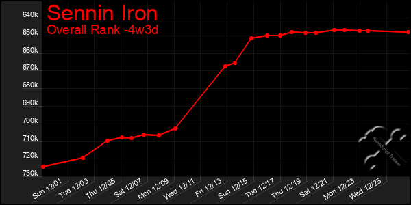 Last 31 Days Graph of Sennin Iron