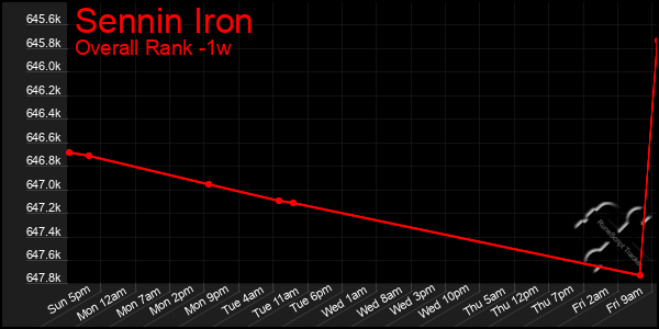 1 Week Graph of Sennin Iron