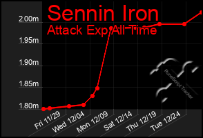 Total Graph of Sennin Iron