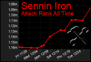 Total Graph of Sennin Iron