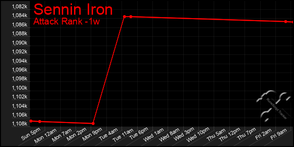 Last 7 Days Graph of Sennin Iron