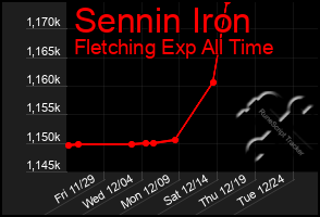 Total Graph of Sennin Iron