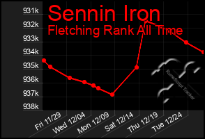 Total Graph of Sennin Iron