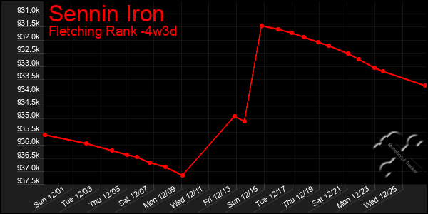 Last 31 Days Graph of Sennin Iron