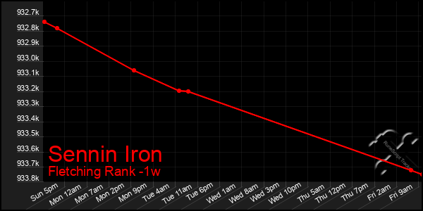 Last 7 Days Graph of Sennin Iron