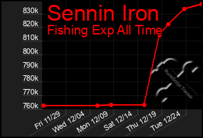 Total Graph of Sennin Iron