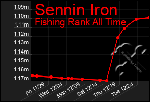 Total Graph of Sennin Iron