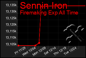 Total Graph of Sennin Iron