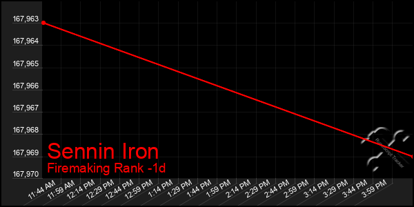 Last 24 Hours Graph of Sennin Iron