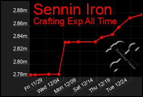 Total Graph of Sennin Iron