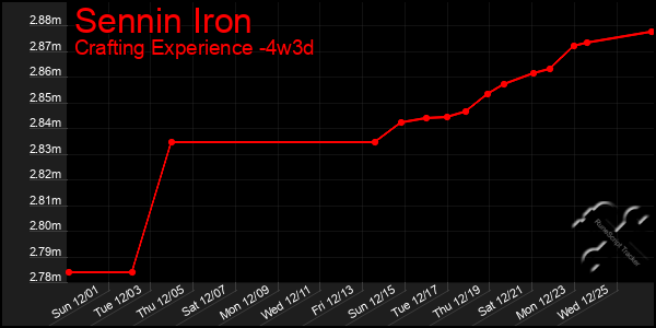 Last 31 Days Graph of Sennin Iron