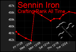 Total Graph of Sennin Iron