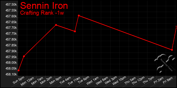 Last 7 Days Graph of Sennin Iron