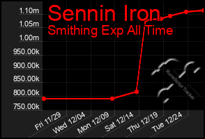 Total Graph of Sennin Iron