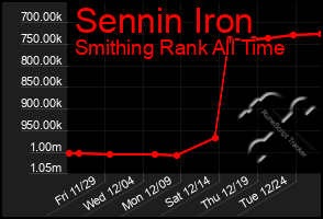 Total Graph of Sennin Iron