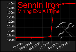 Total Graph of Sennin Iron