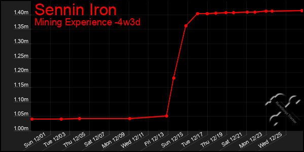 Last 31 Days Graph of Sennin Iron