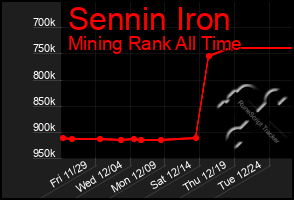 Total Graph of Sennin Iron