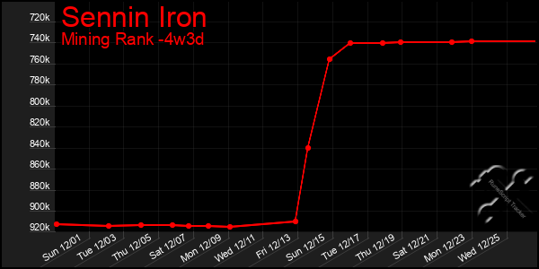 Last 31 Days Graph of Sennin Iron