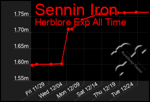 Total Graph of Sennin Iron