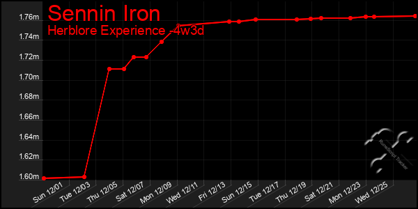 Last 31 Days Graph of Sennin Iron