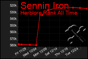 Total Graph of Sennin Iron