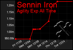 Total Graph of Sennin Iron