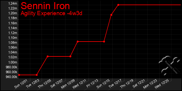 Last 31 Days Graph of Sennin Iron