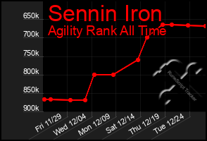 Total Graph of Sennin Iron