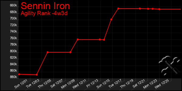 Last 31 Days Graph of Sennin Iron