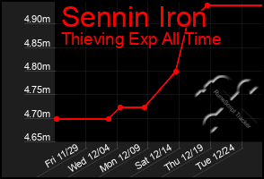 Total Graph of Sennin Iron