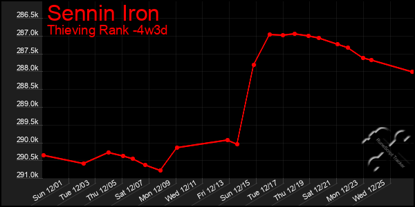 Last 31 Days Graph of Sennin Iron