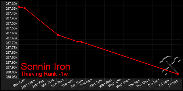 Last 7 Days Graph of Sennin Iron