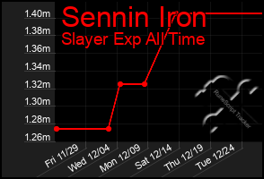 Total Graph of Sennin Iron