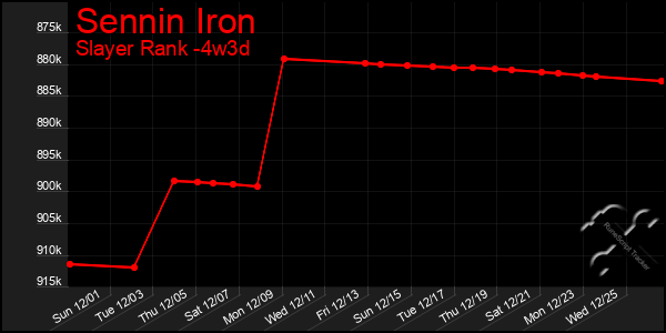 Last 31 Days Graph of Sennin Iron