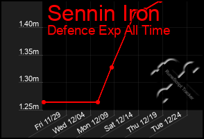 Total Graph of Sennin Iron