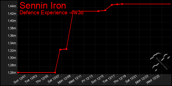 Last 31 Days Graph of Sennin Iron